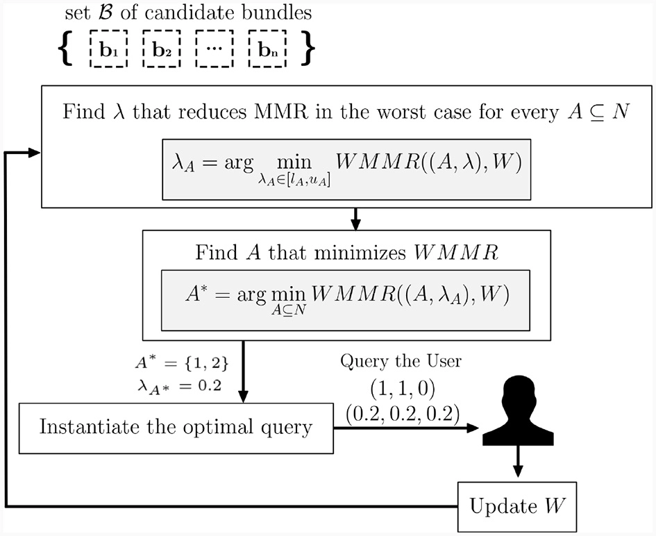 Asking only the questions that matter: narrowing down someone's preferences until there is enough information to make a recommendation.