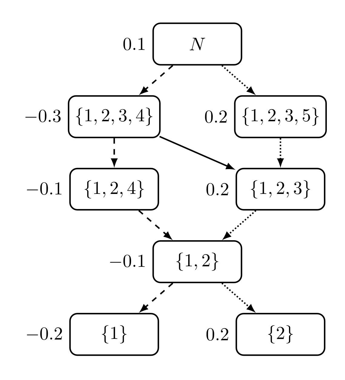 The PMR optimization graph built over sorted permutation level sets.